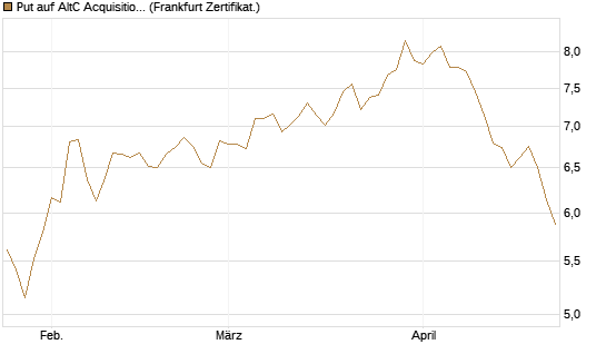 Put auf AltC Acquisition Corp [Vontobel] Chart