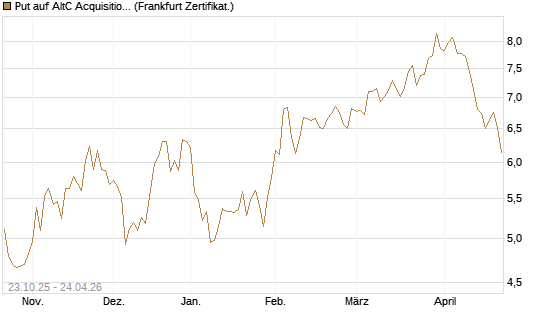 Put auf AltC Acquisition Corp [Vontobel] Chart