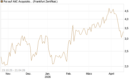 Put auf AltC Acquisition Corp [Vontobel] Chart