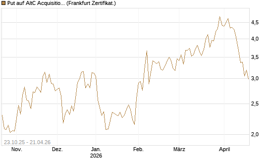 Put auf AltC Acquisition Corp [Vontobel] Chart