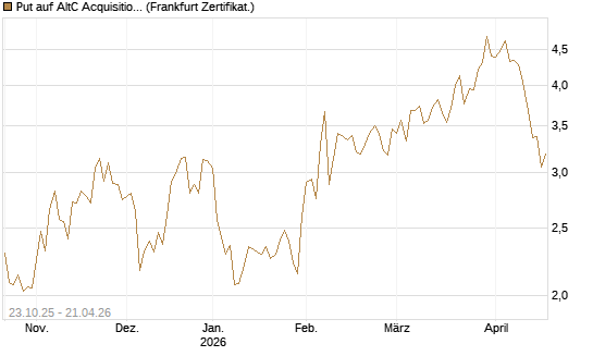 Put auf AltC Acquisition Corp [Vontobel] Chart