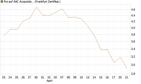 Put auf AltC Acquisition Corp [Vontobel] Chart