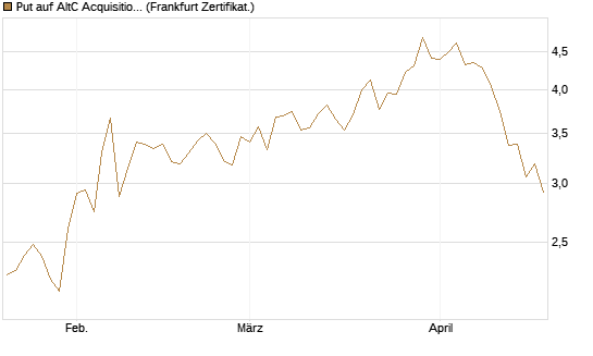 Put auf AltC Acquisition Corp [Vontobel] Chart