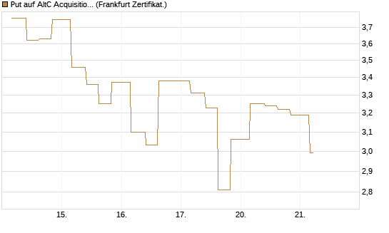 Put auf AltC Acquisition Corp [Vontobel] Chart