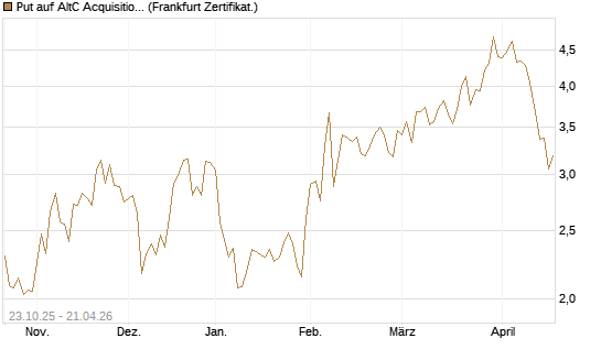 Put auf AltC Acquisition Corp [Vontobel] Chart