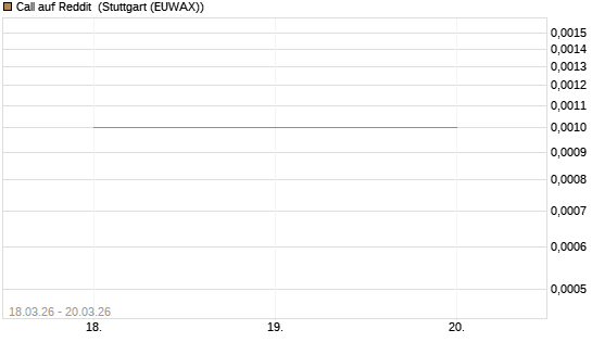 Call auf Reddit [Vontobel] Chart