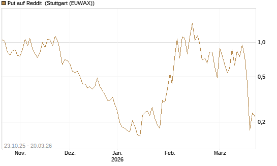 Put auf Reddit [Vontobel] Chart