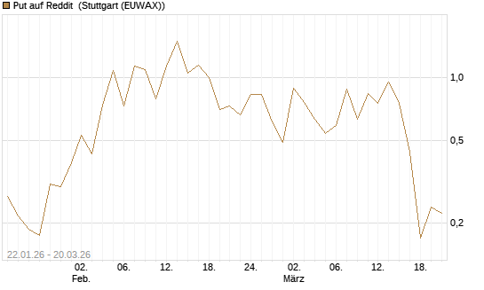 Put auf Reddit [Vontobel] Chart