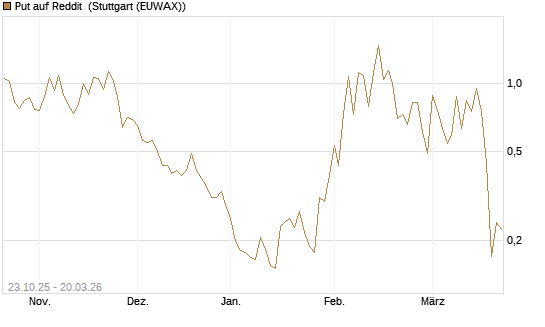 Put auf Reddit [Vontobel] Chart
