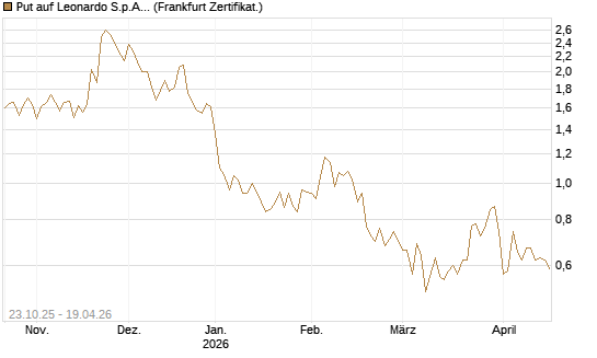 Put auf Leonardo S.p.A. [Vontobel] Chart