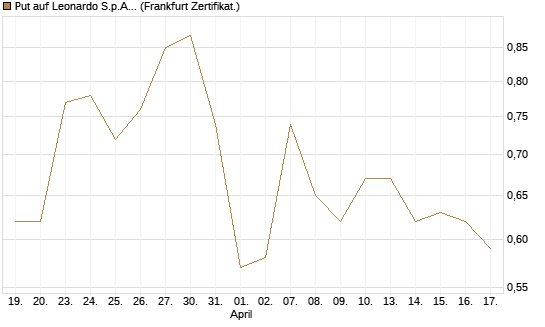 Put auf Leonardo S.p.A. [Vontobel] Chart