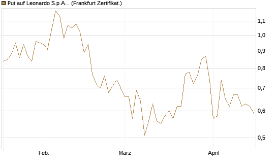 Put auf Leonardo S.p.A. [Vontobel] Chart