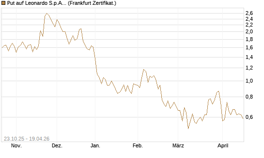 Put auf Leonardo S.p.A. [Vontobel] Chart
