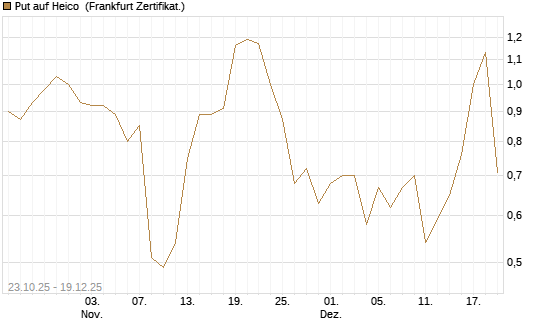 Put auf Heico [Vontobel] Chart