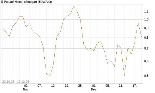 Put auf Heico [Vontobel] Chart