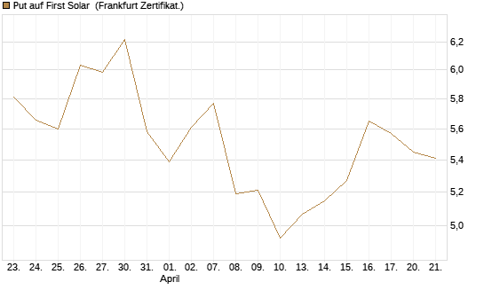 Put auf First Solar [Vontobel] Chart