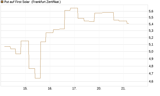 Put auf First Solar [Vontobel] Chart