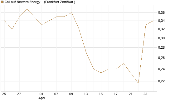 Call auf Nextera Energy [Vontobel] Chart
