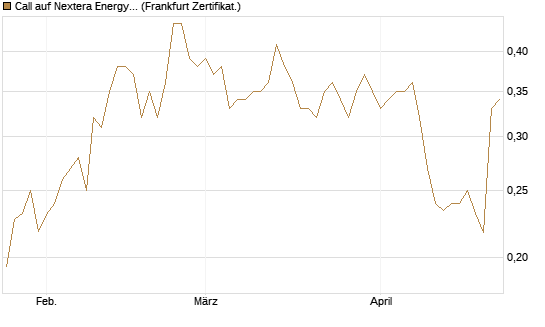 Call auf Nextera Energy [Vontobel] Chart