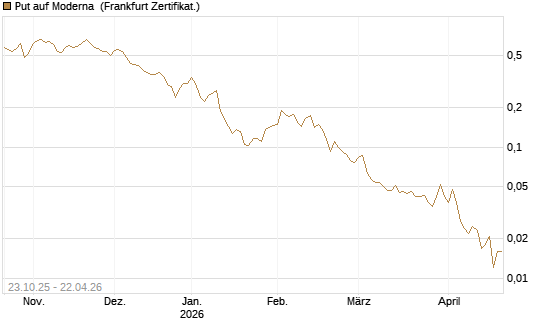 Put auf Moderna [Vontobel] Chart