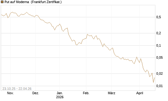 Put auf Moderna [Vontobel] Chart