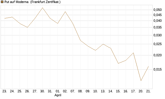 Put auf Moderna [Vontobel] Chart