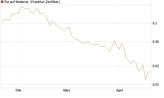 Put auf Moderna [Vontobel] Chart