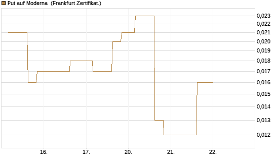 Put auf Moderna [Vontobel] Chart