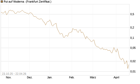 Put auf Moderna [Vontobel] Chart