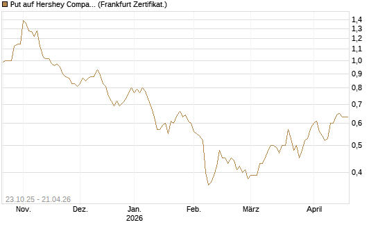 Put auf Hershey Company [Vontobel] Chart