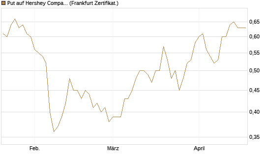 Put auf Hershey Company [Vontobel] Chart
