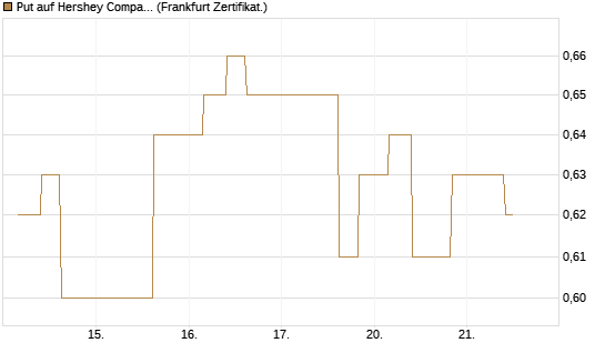 Put auf Hershey Company [Vontobel] Chart