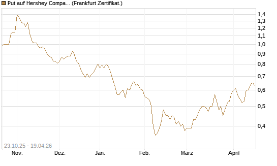 Put auf Hershey Company [Vontobel] Chart
