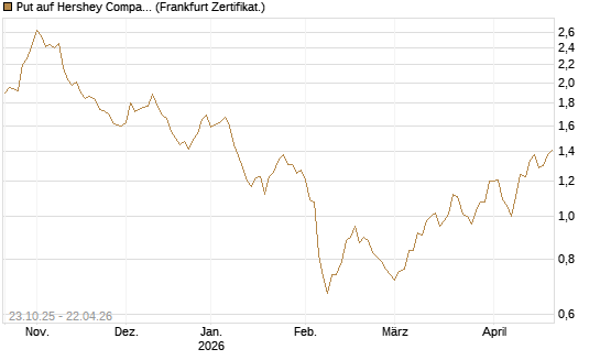 Put auf Hershey Company [Vontobel] Chart