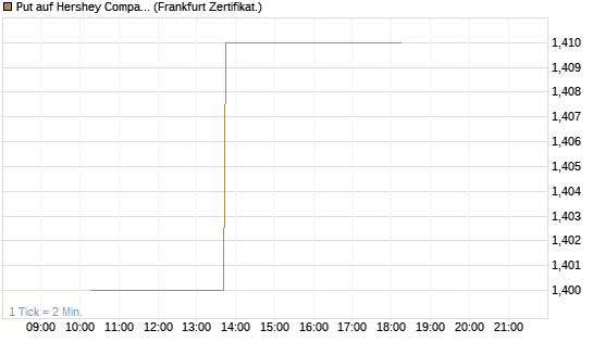 Put auf Hershey Company [Vontobel] Chart