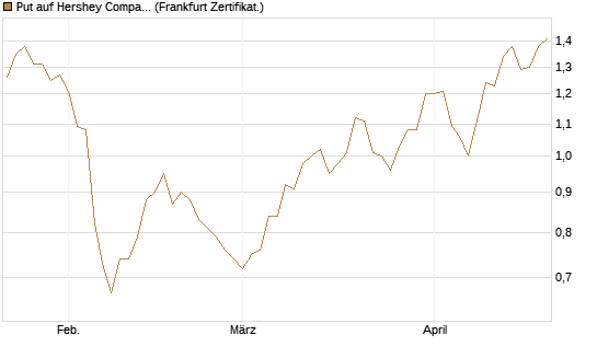 Put auf Hershey Company [Vontobel] Chart