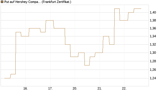 Put auf Hershey Company [Vontobel] Chart
