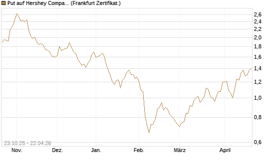 Put auf Hershey Company [Vontobel] Chart
