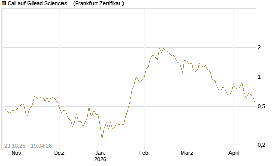 Call auf Gilead Sciences [Vontobel] Chart