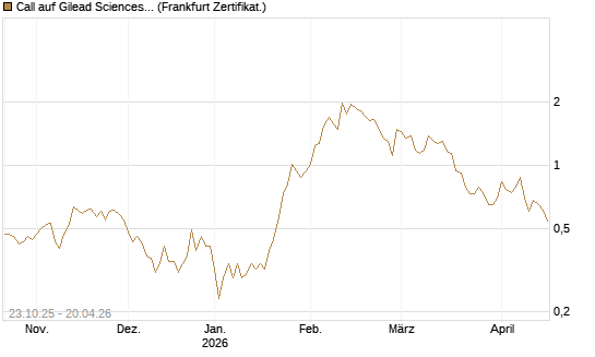 Call auf Gilead Sciences [Vontobel] Chart