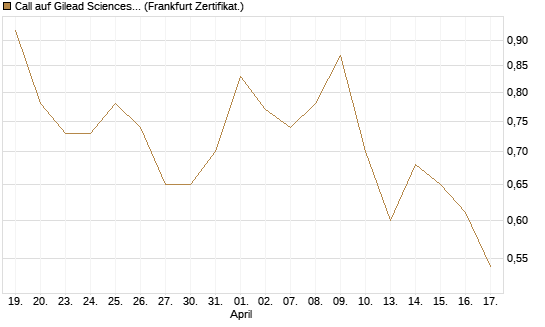 Call auf Gilead Sciences [Vontobel] Chart