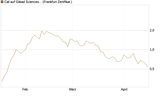 Call auf Gilead Sciences [Vontobel] Chart
