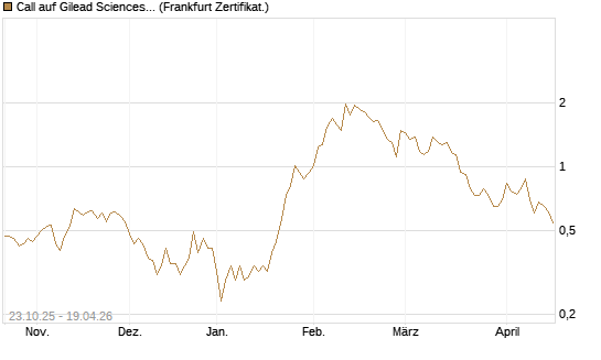 Call auf Gilead Sciences [Vontobel] Chart