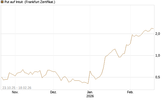 Put auf Intuit [Vontobel] Chart