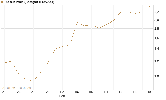 Put auf Intuit [Vontobel] Chart