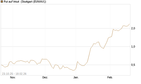 Put auf Intuit [Vontobel] Chart