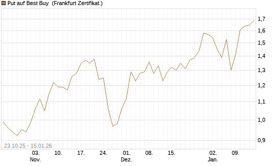 Put auf Best Buy [Vontobel] Chart