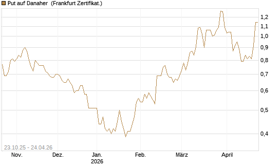 Put auf Danaher [Vontobel] Chart
