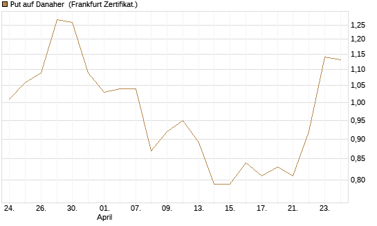 Put auf Danaher [Vontobel] Chart