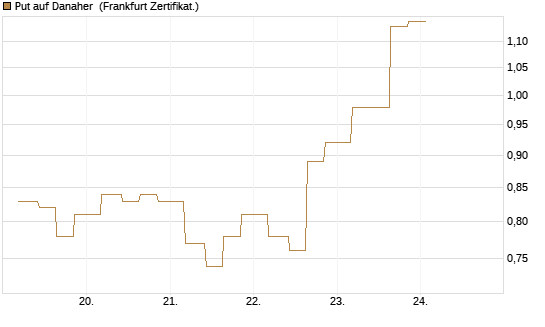 Put auf Danaher [Vontobel] Chart